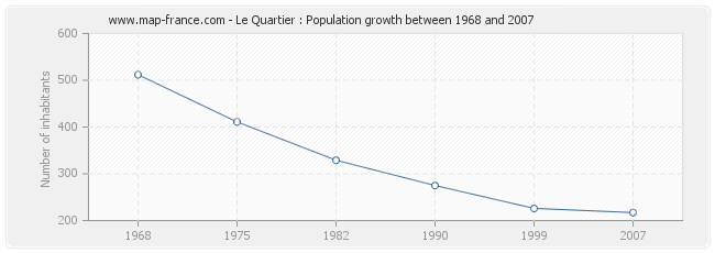 Population Le Quartier